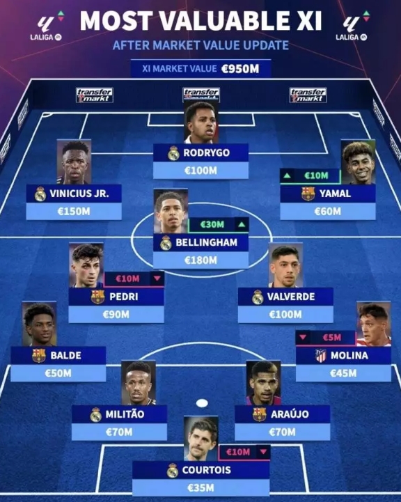 西甲最貴11人陣容是怎樣的？